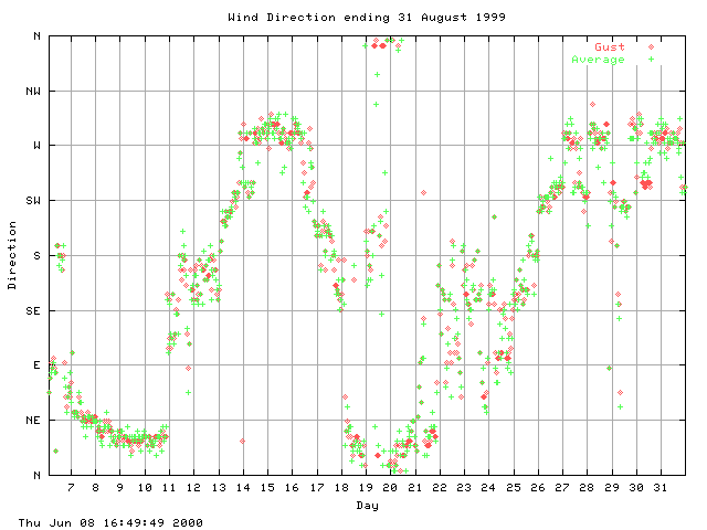 dir Graph