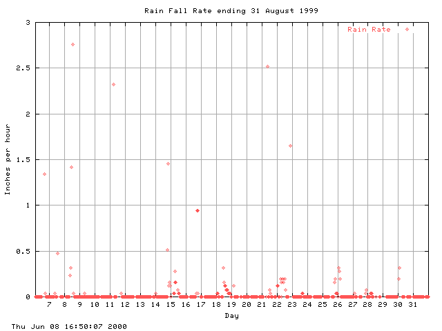 rain Graph