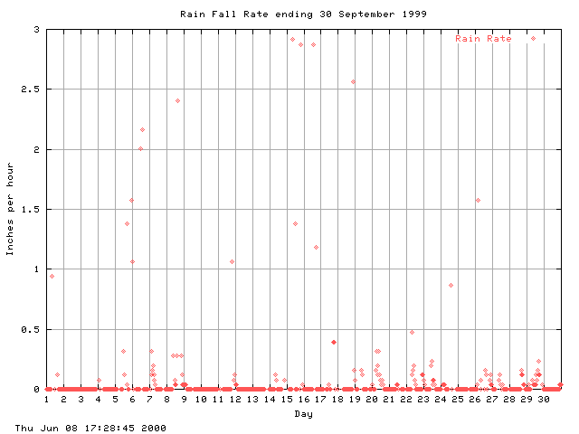 rain Graph