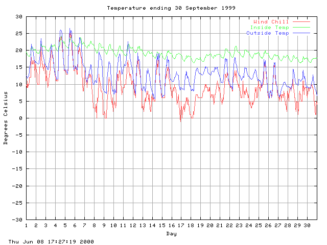 temp Graph