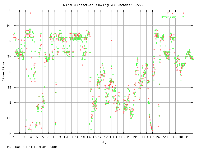 dir Graph