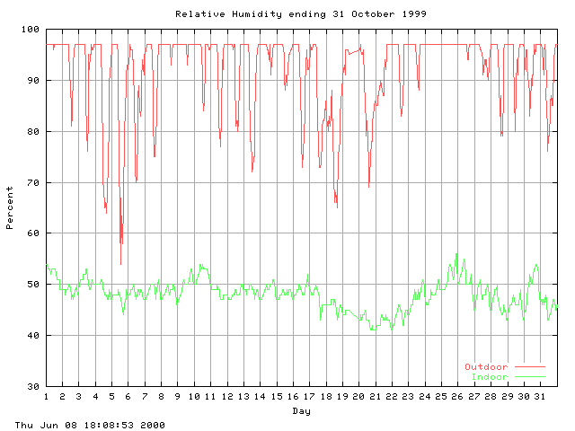 humid Graph