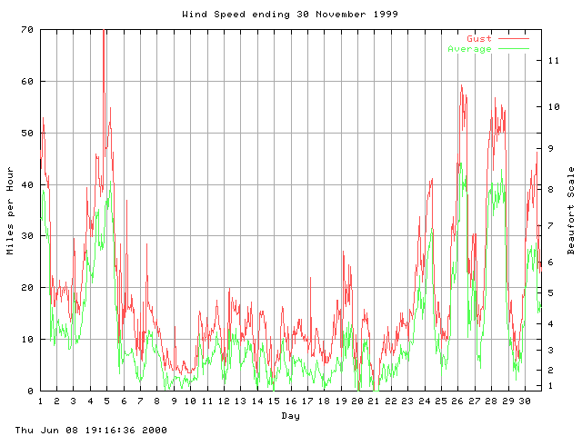 speed Graph