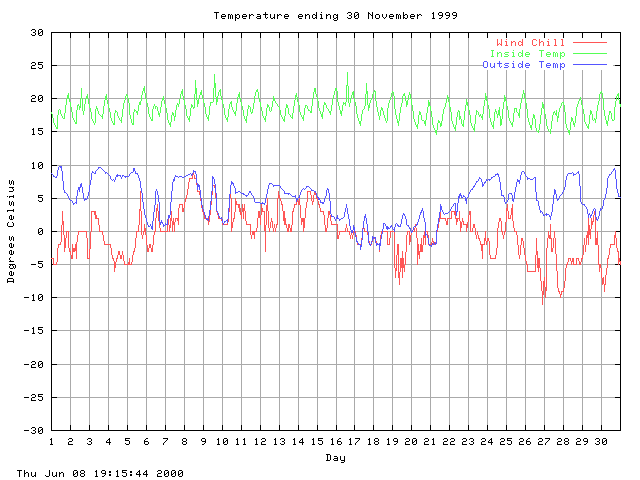 temp Graph