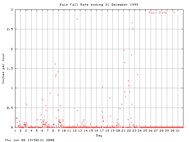 rain Graph