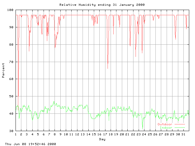 humid Graph