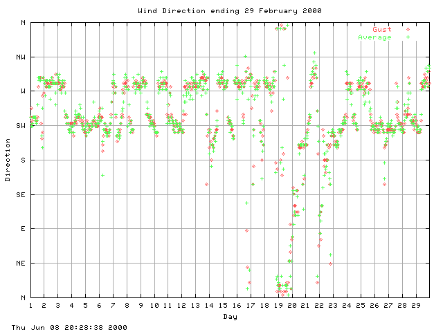 dir Graph