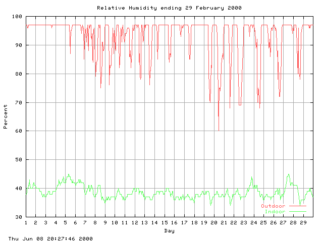 humid Graph