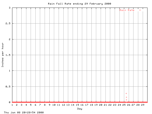 rain Graph