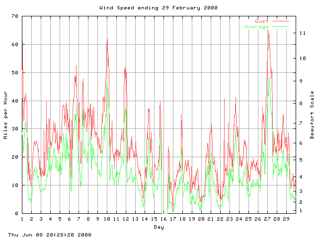 speed Graph