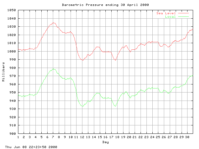 baro Graph