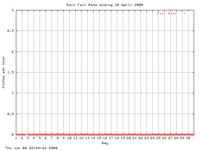 rain Graph