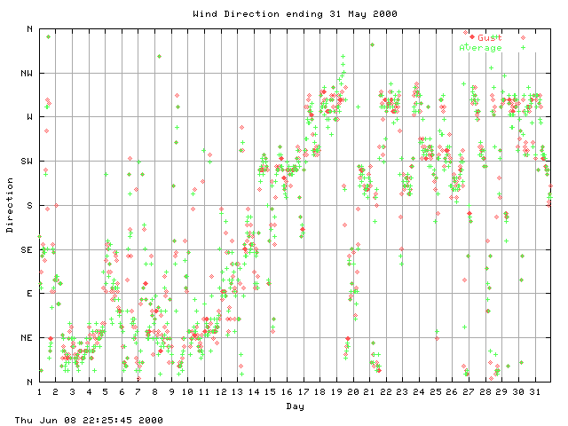 dir Graph