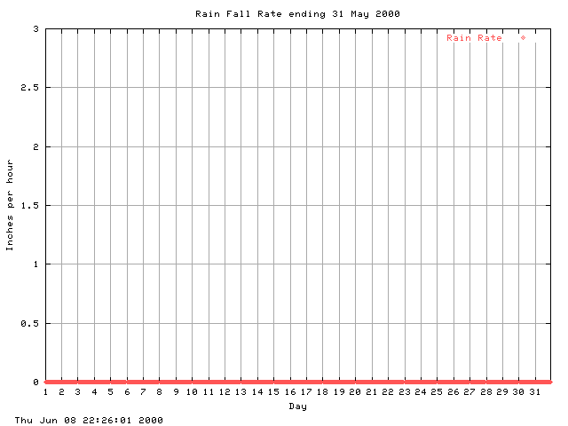 rain Graph