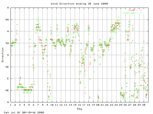 dir Graph