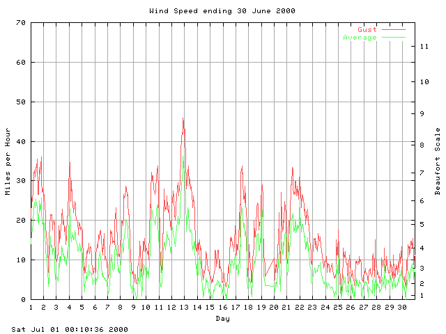 speed Graph