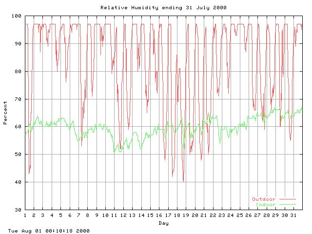 humid Graph