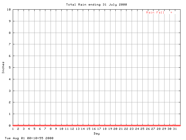 rain Graph