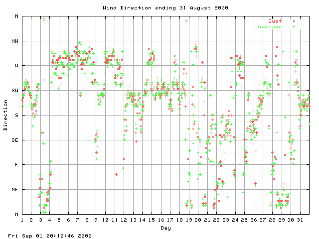 dir Graph