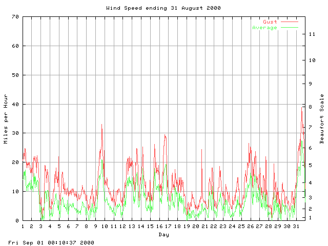 speed Graph