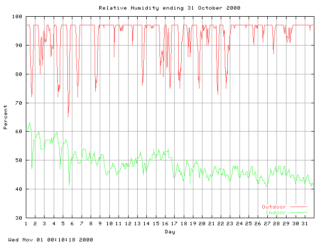 humid Graph