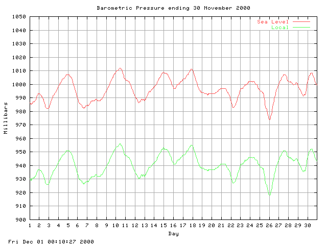 baro Graph