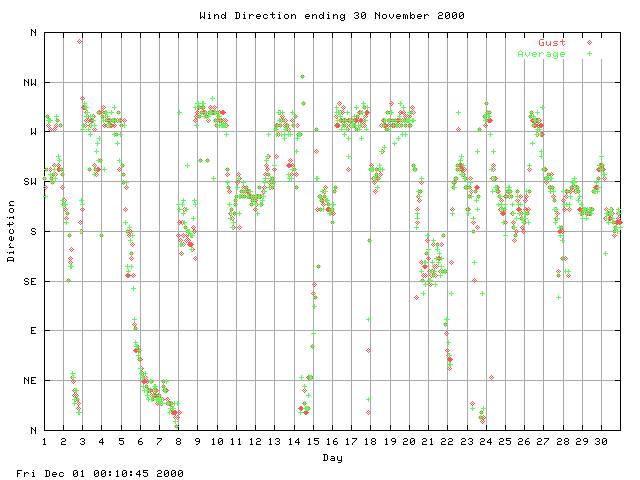 dir Graph