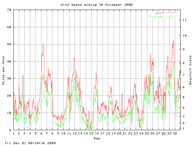 speed Graph