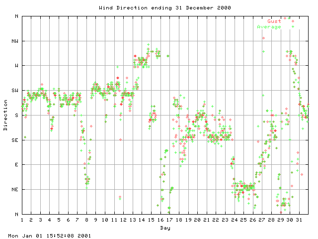 dir Graph