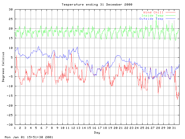 temp Graph