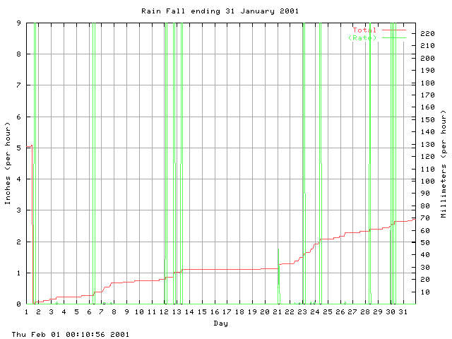 rain Graph