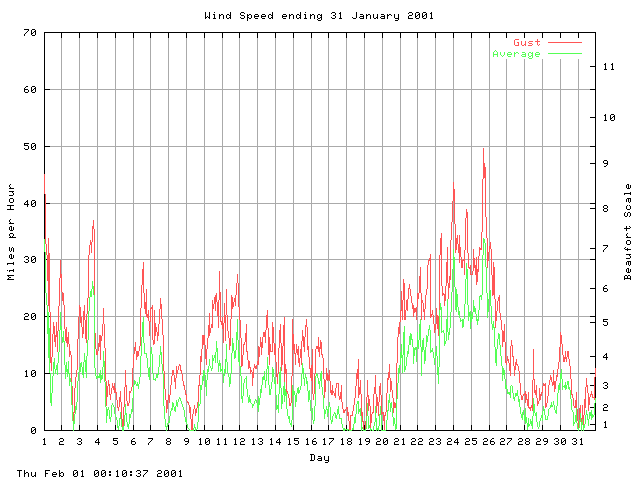 speed Graph