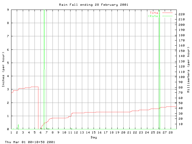 rain Graph