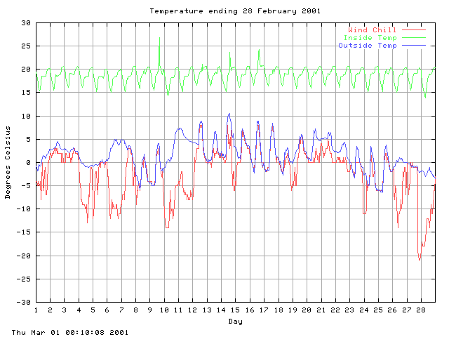 temp Graph