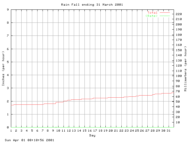 rain Graph