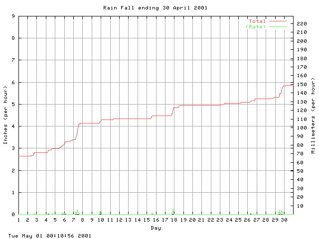 rain Graph