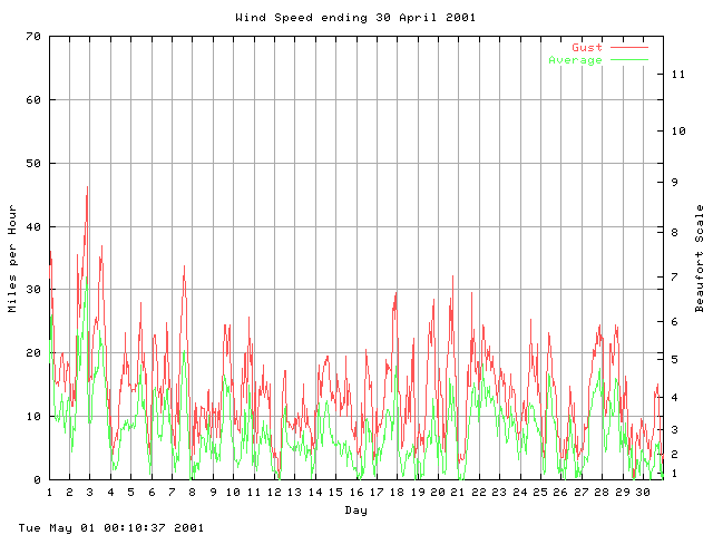 speed Graph