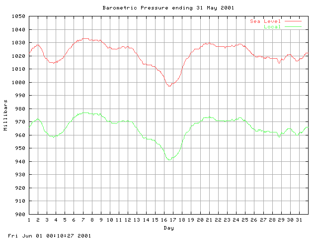 baro Graph