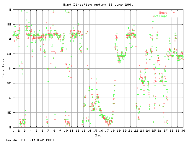 dir Graph