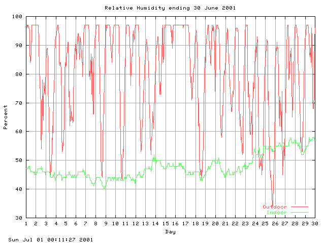 humid Graph