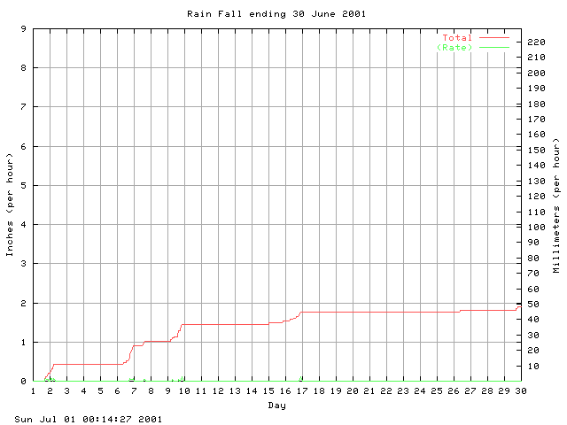 rain Graph