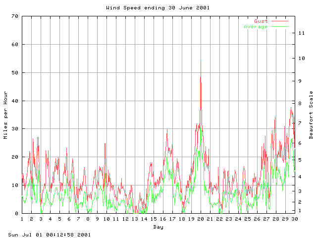 speed Graph