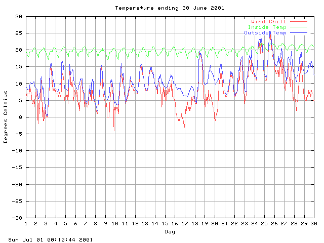 temp Graph