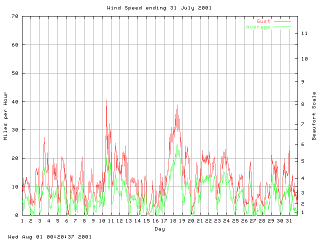 speed Graph