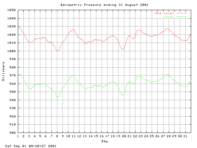 baro Graph