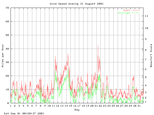 speed Graph