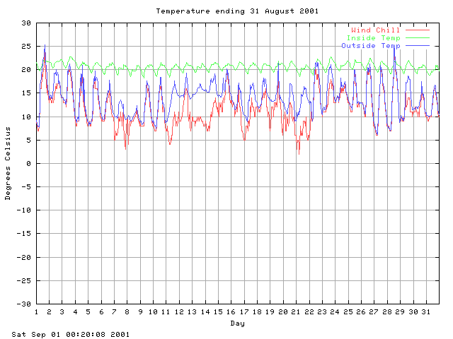 temp Graph