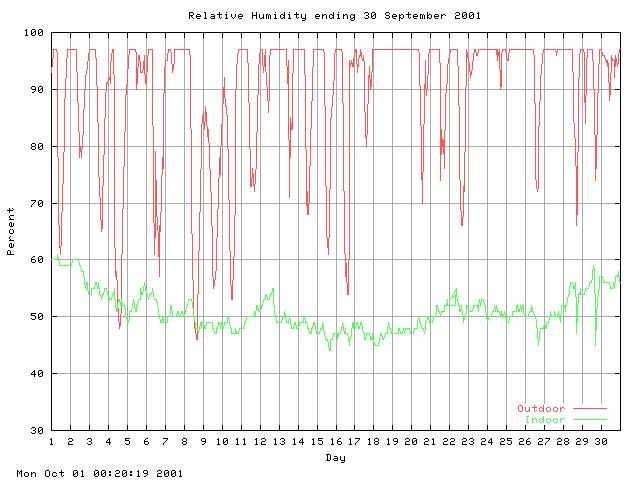 humid Graph