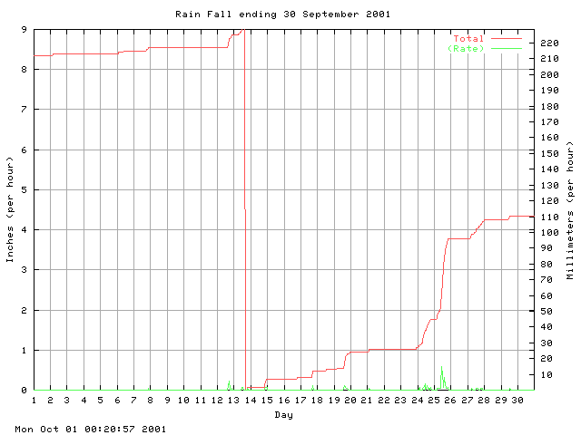 rain Graph