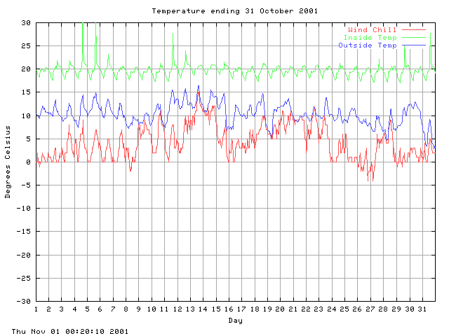 temp Graph